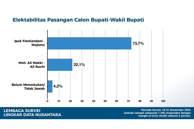 Jelang Coblosan Pilkada 2024 Banyuwangi, Elektabilitas Ipuk-Mujiono Makin Menguat