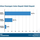 Jelang Coblosan Pilkada 2024 Banyuwangi, Elektabilitas Ipuk-Mujiono Makin Menguat