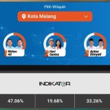 Quick Count Pilkada 2024 Kota Malang, Paslon WALI Unggul Tipis dari ABADI