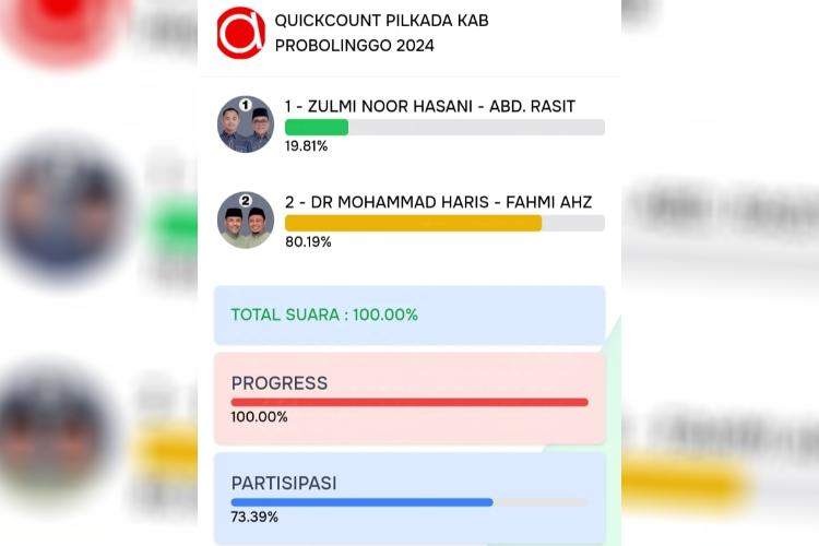 Hasil Quick Count Pilkada Kabupaten Probolinggo 2024, Gus Haris-Ra Fahmi Menang Mutlak 