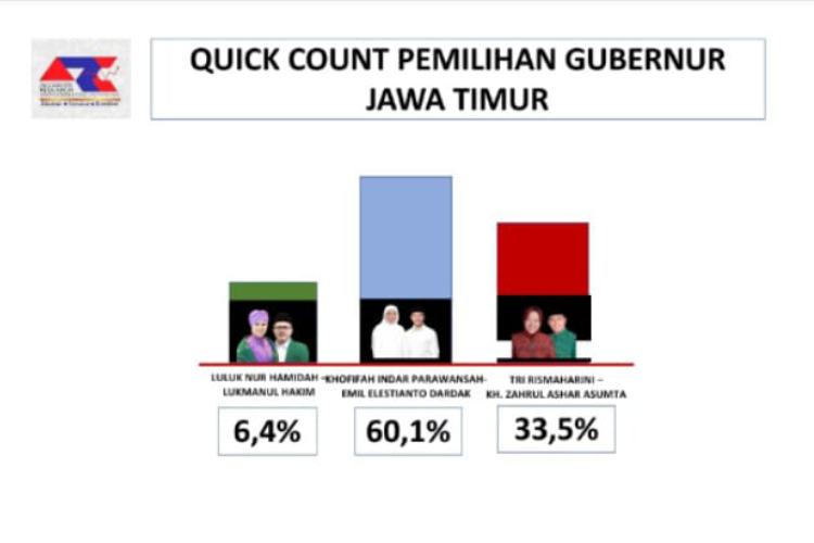 Hitung Cepat ARCI Pilgub Jatim 2024: Khofifah-Emil Tembus 60,1 Persen 