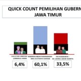 Hitung Cepat ARCI Pilgub Jatim 2024: Khofifah-Emil Tembus 60,1 Persen 