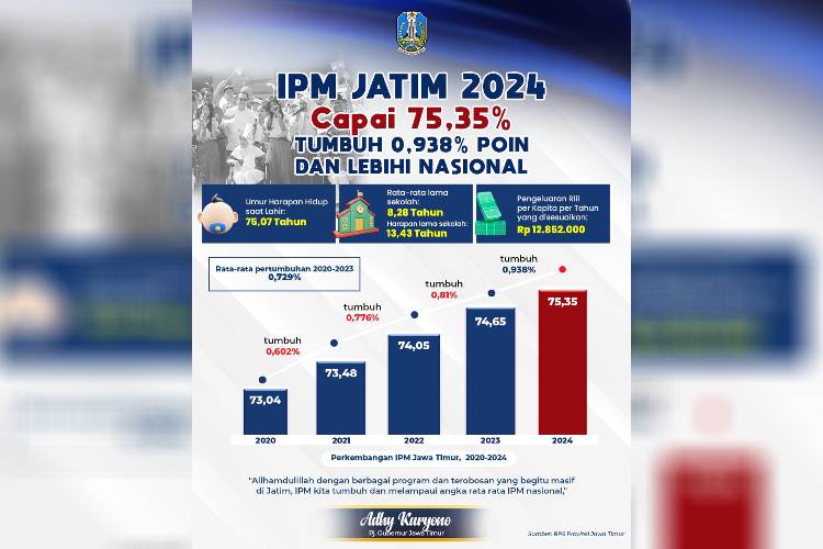 IPM Jatim 2024 Capai 75,35 Persen, Tumbuh 0,938 Persen Poin dan Lampaui Nasional