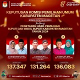 Pasangan Nanik-Suyatni Unggul, Selisih 1.264 Suara dari Sujatno-Ida