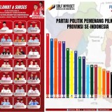 PSI Jatim Cetak Sejarah, Unggul di Pilkada Serentak 2024