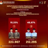 KPU Kabupaten Bondowoso Tetapkan Hasil Pilbup 2024, Rahmad Menang