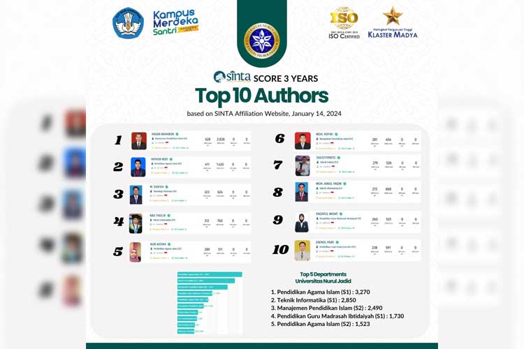 10 Dosen Terbaik Unuja Probolinggo versi Indeks Sains dan Teknologi