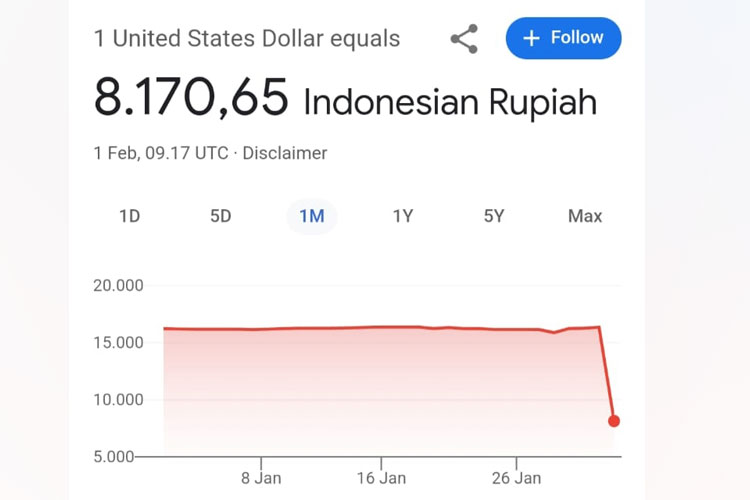 Google Finance Catat Dolar AS Rp 8.170, Fakta Rupiah 1 Februari 2025