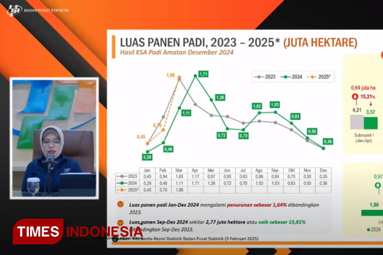 Grafik luas panen padi sepanjang 2023-2025 (Januari-Maret). (Tangkapan Layar Kanal Youtube BPS Statistics oleh Ferry/TIMES Indonesia)