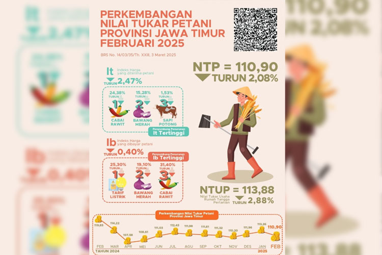 Data Perkembangan Nilai Tukar Petani (NTP) Jawa Timur Februari 2025. (Gambar: tangkapan layar dari web BPS Jawa Timur yang dirilis pada 3 Maret 2025)