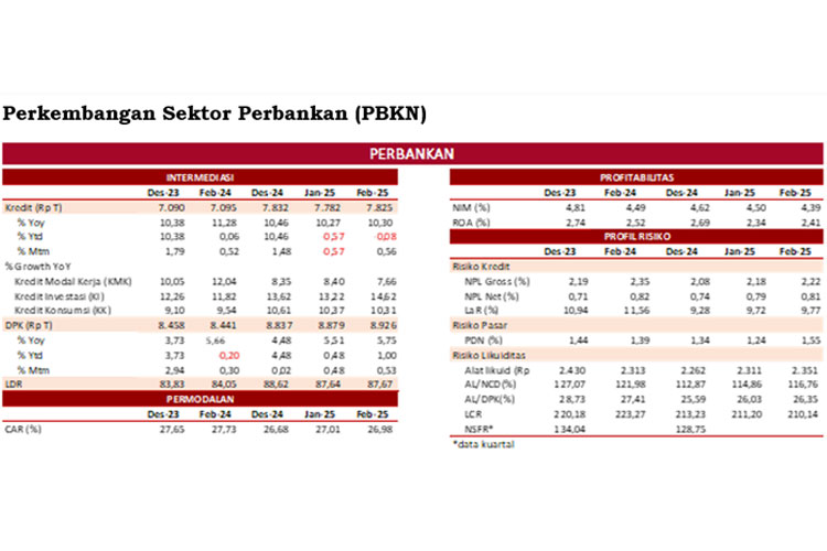Data perkembangan sektor perbankan yang dipaparkan oleh OJK Jabar dalam silahturahmi dengan awak media. (Dok Foto: Humas OJK Jabar)