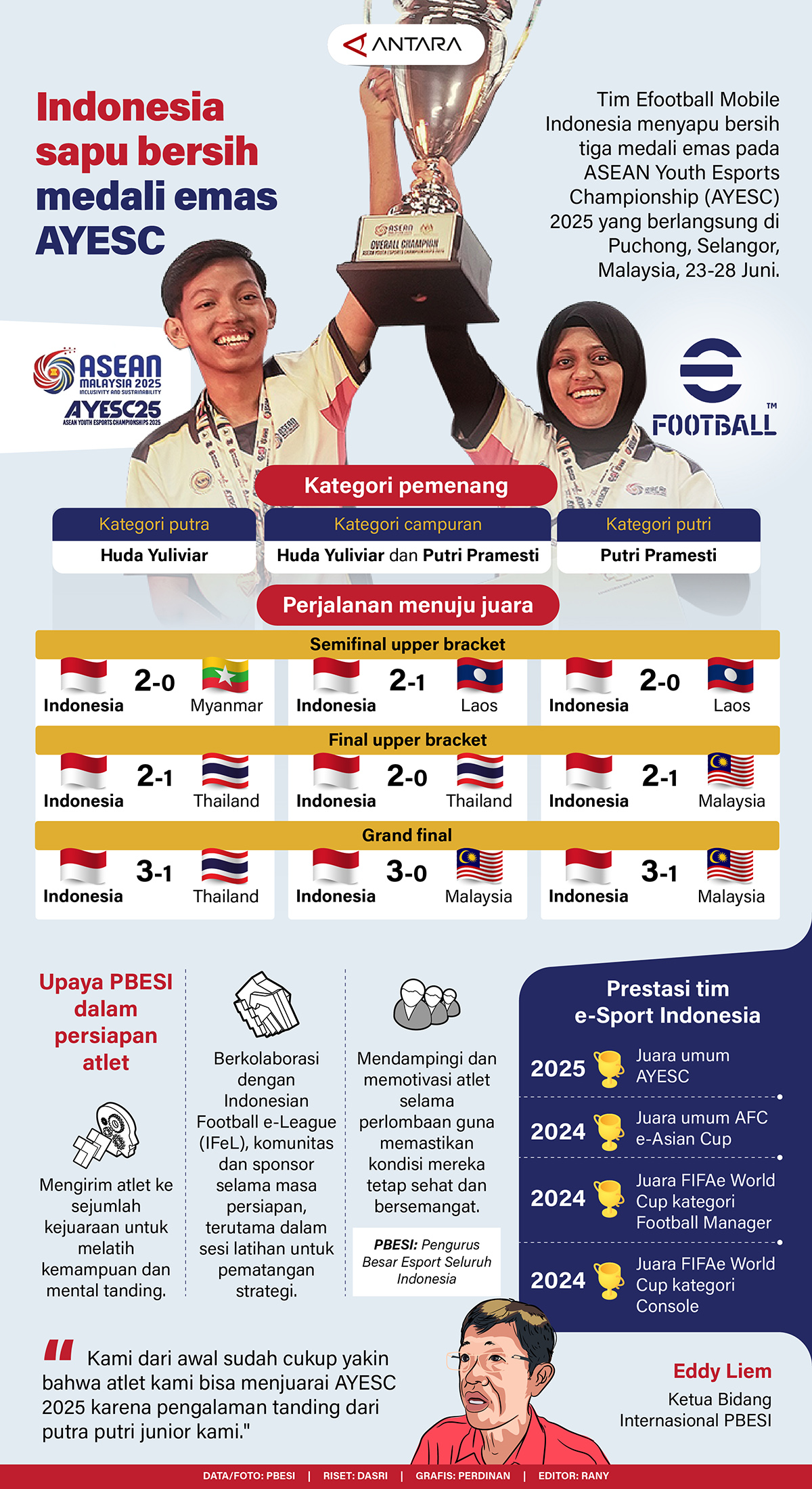 Indonesia-sapu-bersih-medali-emas-AYESC.jpg