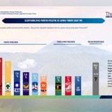 Gerindra Puncaki Elektabilitas Tertinggi di Jatim Versi The Republic Institute