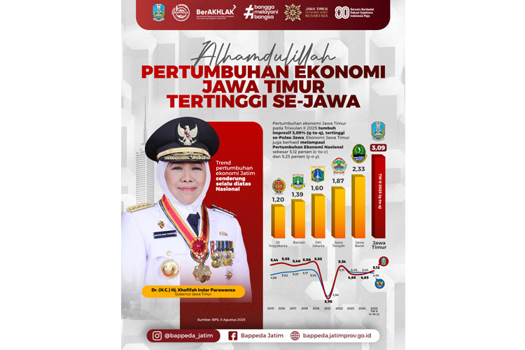 Pertumbuhan Ekonomi Jatim Tertinggi se-Jawa, Lampaui Nasional di Kuartal II 2025