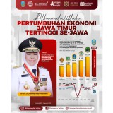 Pertumbuhan Ekonomi Jatim Tertinggi se-Jawa, Lampaui Nasional di Kuartal II 2025