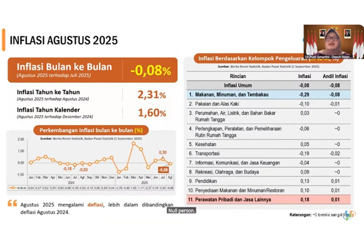 Agustus Catat Deflasi 0,08 Persen, Harga Pangan Jadi Biang Turun