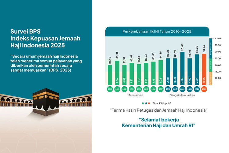 Kemenag RI Akhiri Tugas Penyelenggaraan Haji dengan Indeks Kepuasan 88,46