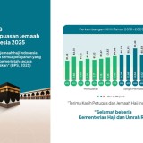 Kemenag RI Akhiri Tugas Penyelenggaraan Haji dengan Indeks Kepuasan 88,46