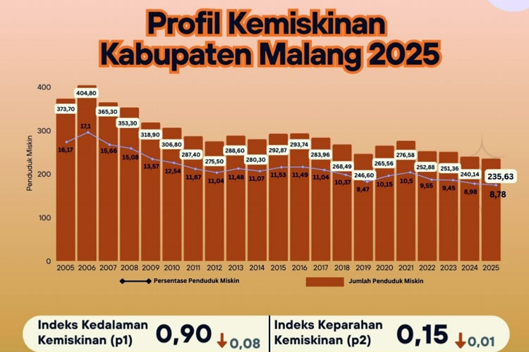 Profil kemiskinan Kabupaten Malang 2025 sesuai Data BPS Kabupaten Malang. (Foto: BPS Kab. Malang)