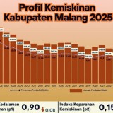 Tingkat Kemiskinan 8,78 Persen, Penduduk Miskin Kabupaten Malang Berkurang 4,51 Ribu Jiwa