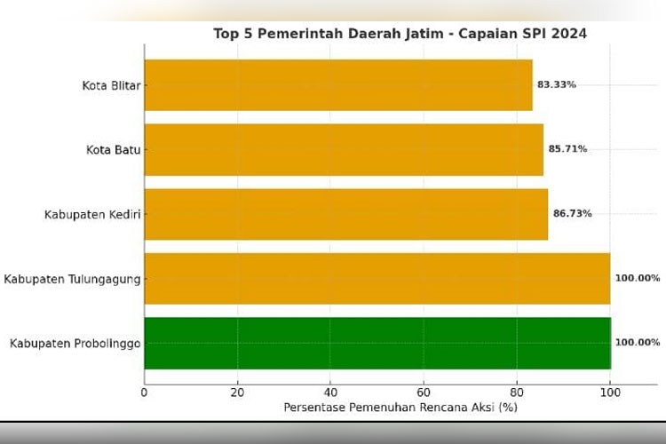 Grafis capaian SPI 2024, Kabupaten Probolinggo di urutan pertama. (Grafis: TIMES Indonesia)