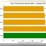 Pemkab Probolinggo Nomor 1 di Jatim, KPK Apresiasi Capaian 100 Persen SPI