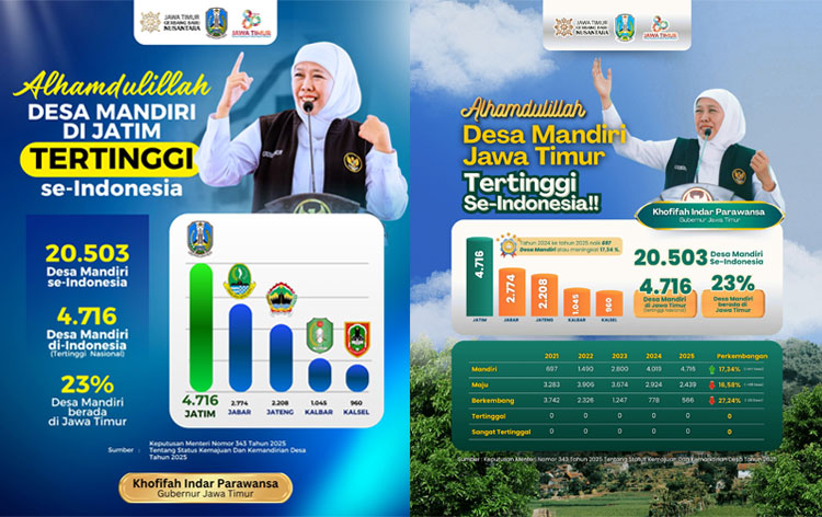 Desa Mandiri Jatim Tertinggi Nasional, Gubernur Khofifah Komitmen Bangun Desa Melalui Program Berkelanjutan
