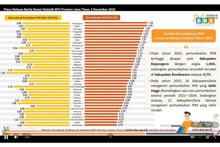 IPM Probolinggo 2025 Melonjak, Masuk 12 Besar Jawa Timur