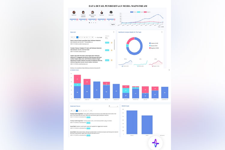 5.989 Berita dan 39 Ribu Percakapan Warnai Perdebatan Gelar Pahlawan Soeharto