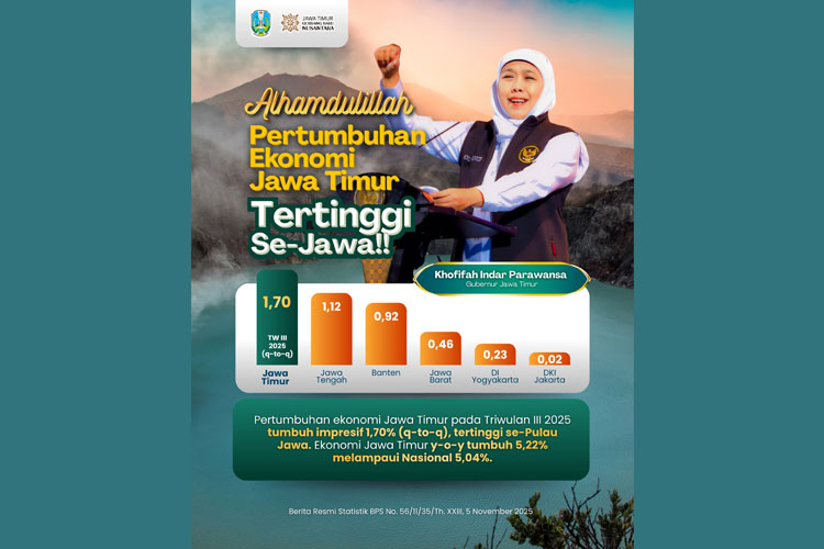 Jatim berhasil mendongkrak pertumbuhan ekonomi hingga 1,70 persen pada kuartal III 2025, Selasa (11/11/2025).(Dok.Humas Pemprov Jatim)