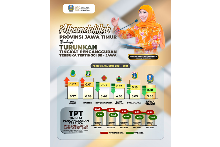 Tingkat Pengangguran Terbuka Jawa Timur Turun ke 3,88 Persen