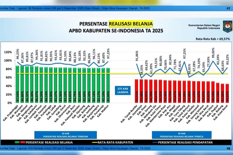 Melonjak! Probolinggo Kini Peringkat 1 Nasional Realisasi Belanja APBD 2025