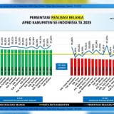 Melonjak! Probolinggo Kini Peringkat 1 Nasional Realisasi Belanja APBD 2025