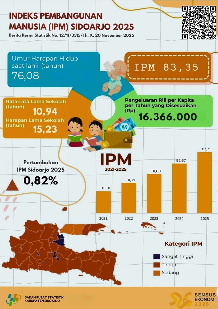 IPM-Kabupaten-Sidoarjo.jpg