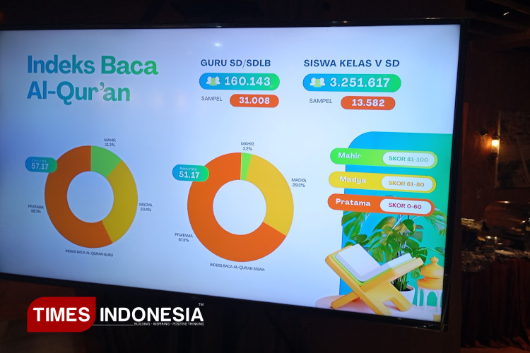 Hampir 60 Persen Guru PAI SD Belum Fasih Membaca Al-Quran