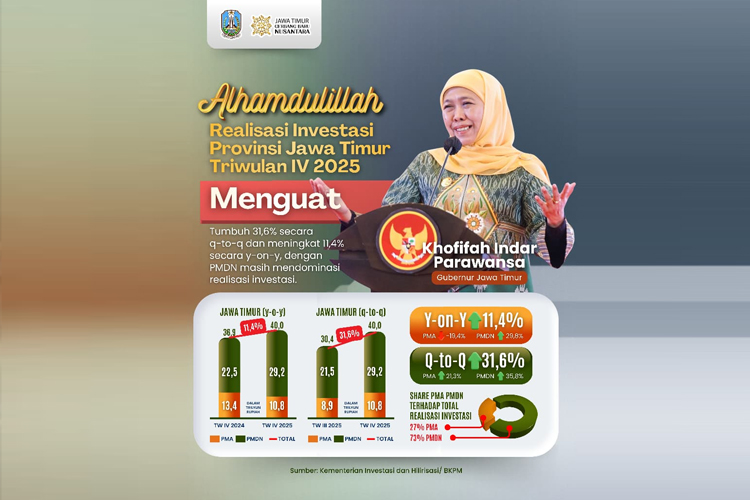 Realisasi Investasi Jatim Tembus Rp147,7 Triliun Sepanjang Tahun 2025