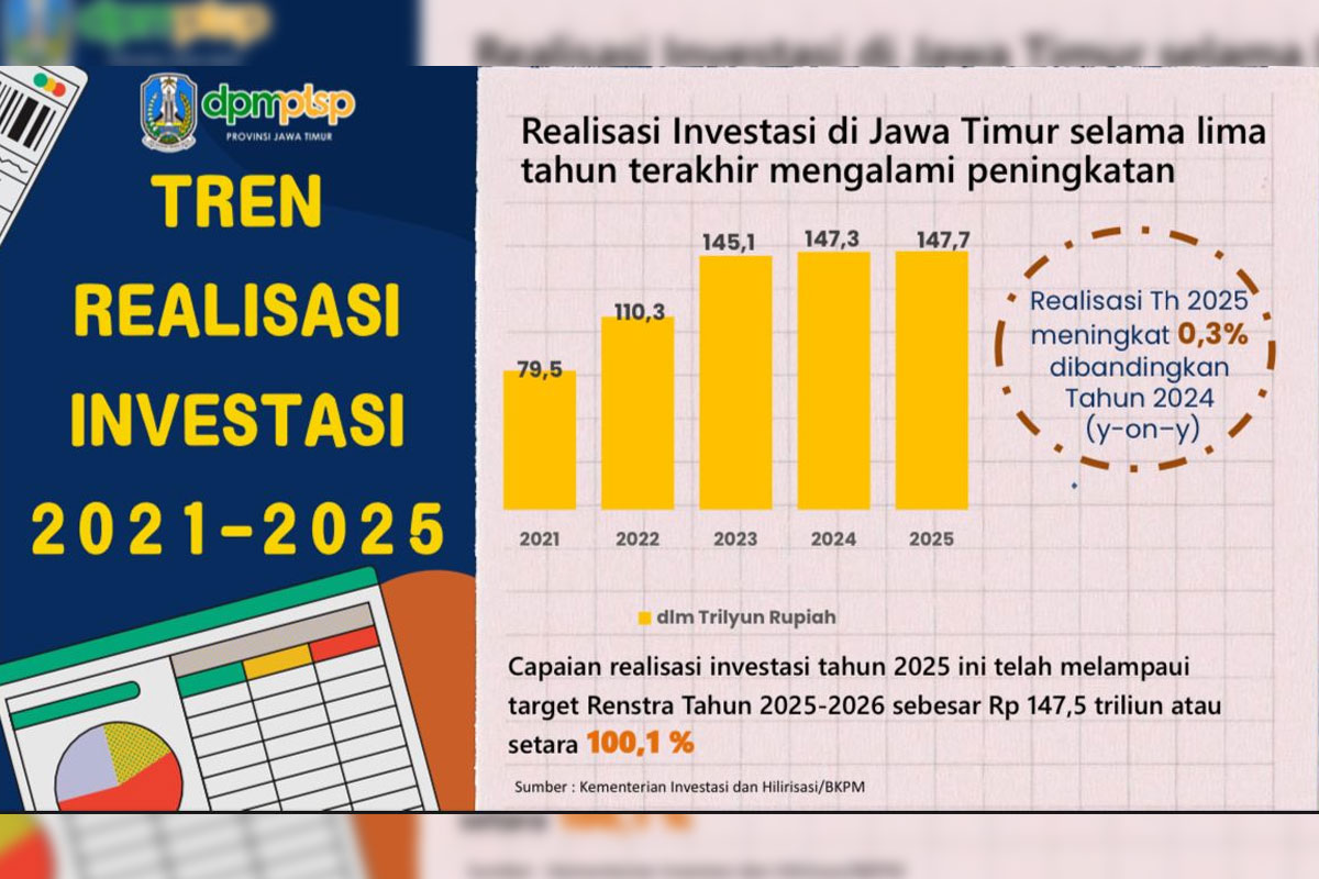 Investasi Jawa Timur 2025 Tembus Rp147,7 Triliun, Lampaui Target Renstra